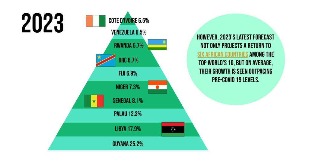 Infographic: Does The IMF Expect Economic Growth In African Countries ...