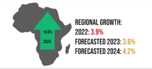 Africa's regional growth forecast